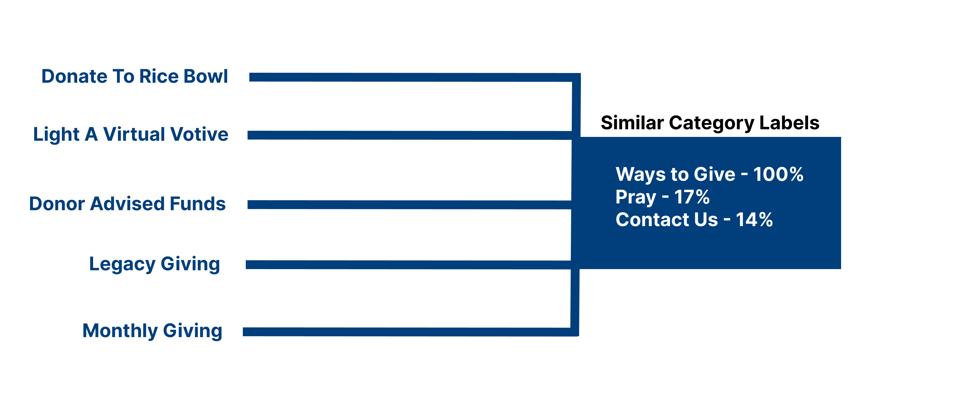 Dendrogram illustrating how users categorize items similarly, with 'Donate,' 'Light a votive,' 'Donor-Advised Funds,' 'Legacy Giving,' and 'Monthly Giving' grouped together.