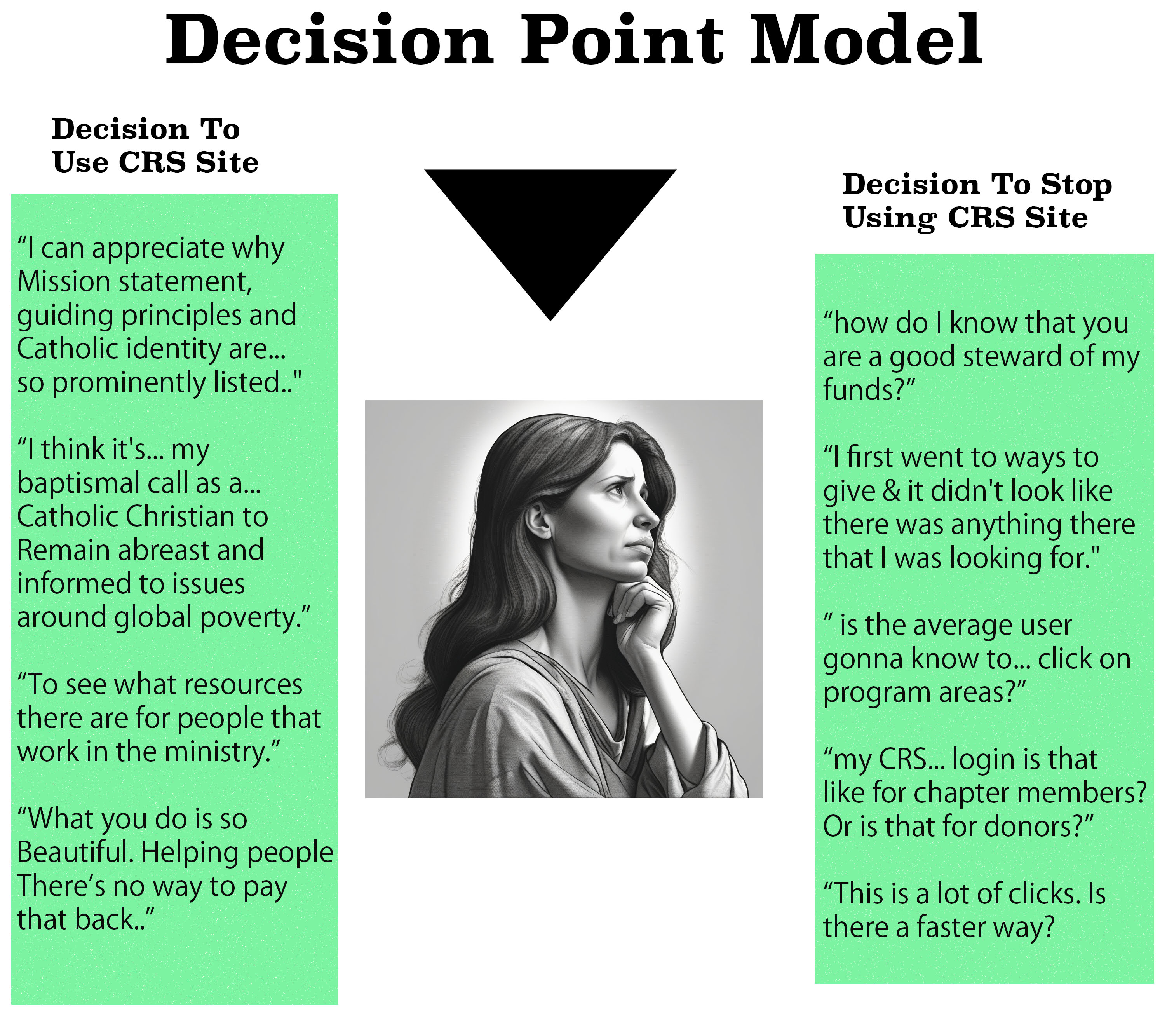 An image of the Decision Point Model, highlighting key quotes that reveal why users choose to engage with the website or abandon it.