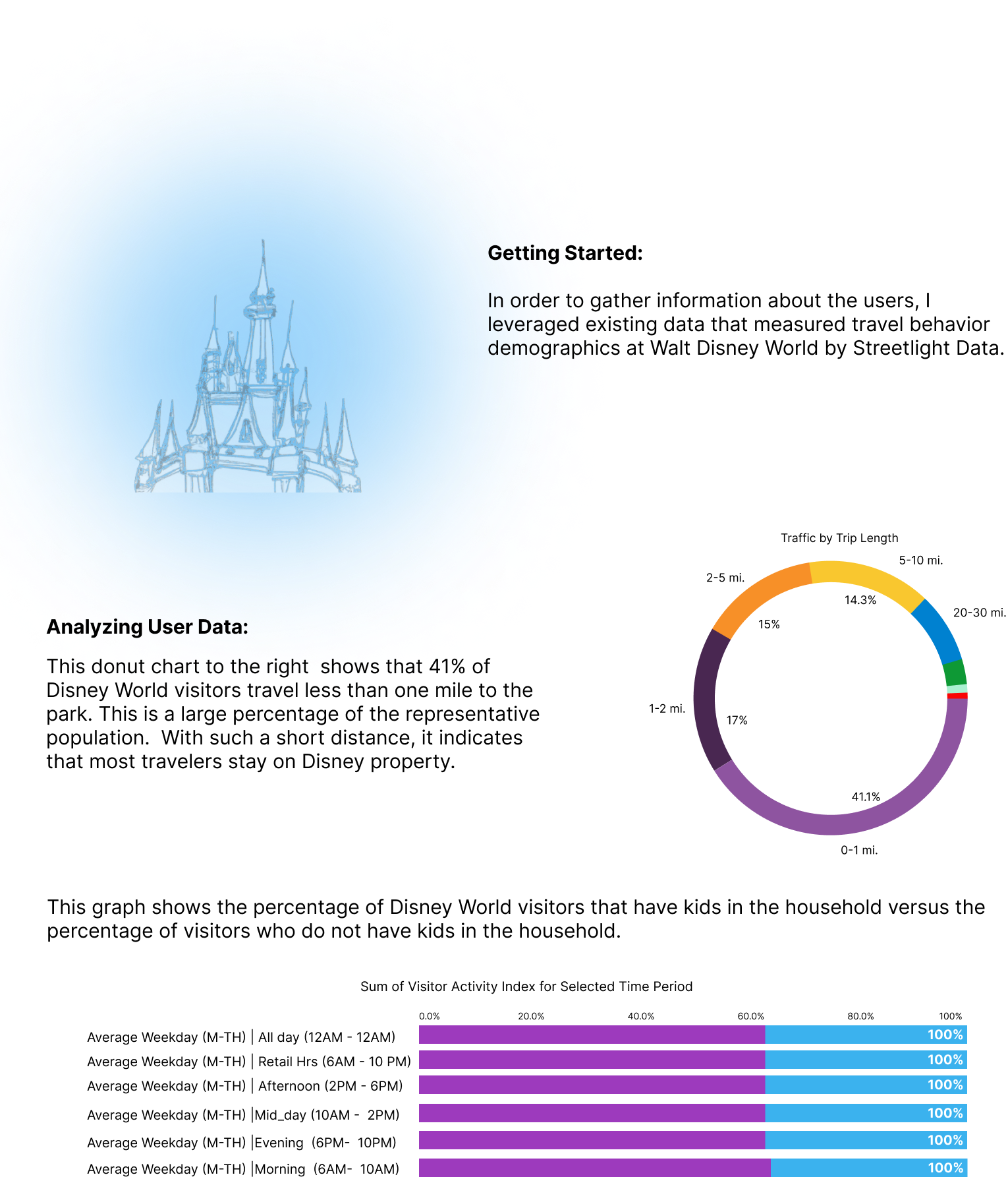 Getting Started. In order to gather information about the users, I leveraged existing data that measured travel behavior demographics at Walt Disney World by Streetlight Data. Analyzing User Data:This donut chart to the right  shows that 41% of Disney World visitors travel less than one mile to the park. This is a large percentage of the representative population.  With such a short distance, it indicates that most travelers stay on Disney property. This bar graph shows the percentage of Disney World visitors that have kids in the household versus the percentage of visitors who do not have kids in the household.  