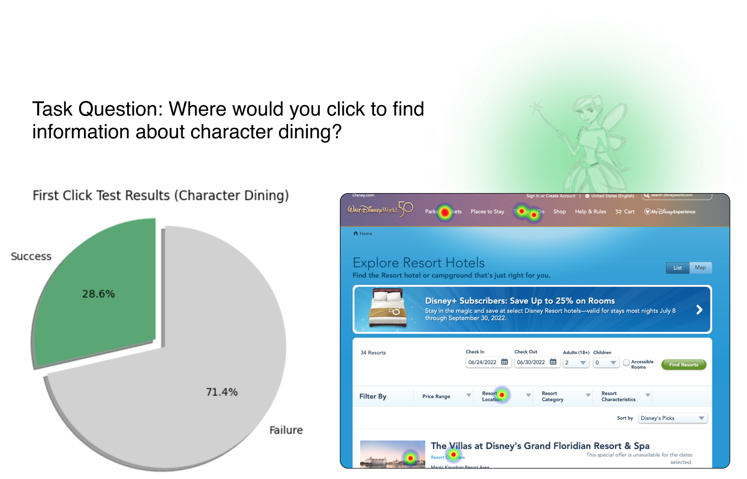 Pie graph and heat map displayed side by side that shows 71.4% failure rate and the errant clicks when users were asked to find information about chatacter dining on the Disney Parks Website.