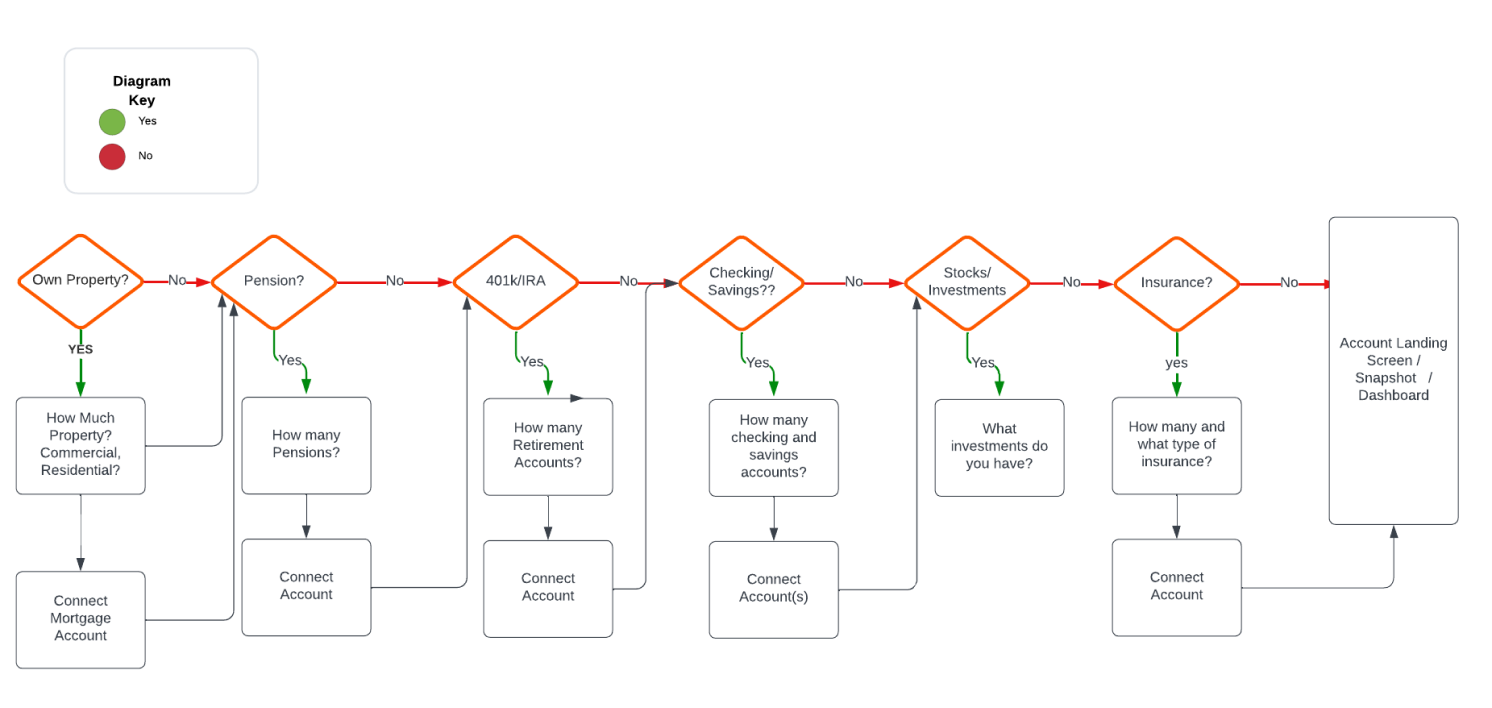 Paper Prototype & Wireframes