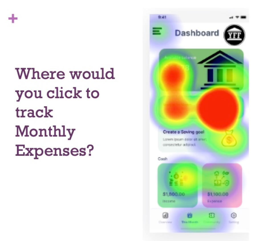 Heat map displaying user click patterns for tracking monthly expenses in a first-click test, with high-density areas highlighting popular interaction points.