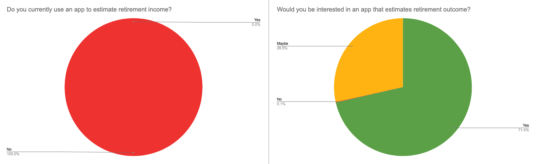 image of survey pie charts, visualizing survey results. They show that 100% of respondents said they did not use an app to estimate retirement income. As second pie chart shows that 71.4% of respondents would be interested in an app that calculates retirement income, while 28.5% said they would maybe be interested. No respondents said they would not be interested.